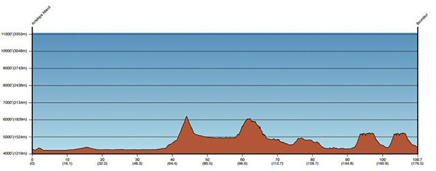 Stage 3 profile